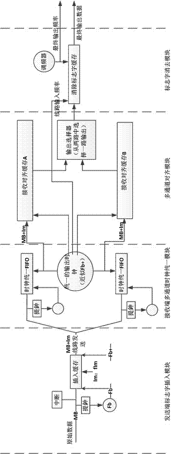 Delay equalization method for realization of service code stream irrelevance by automatic mark insertion