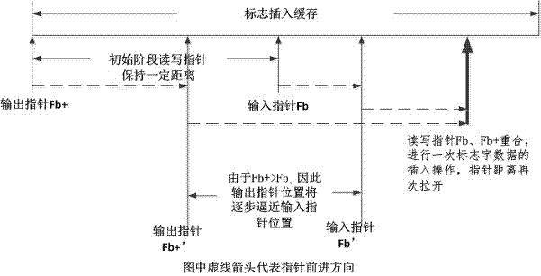 Delay equalization method for realization of service code stream irrelevance by automatic mark insertion