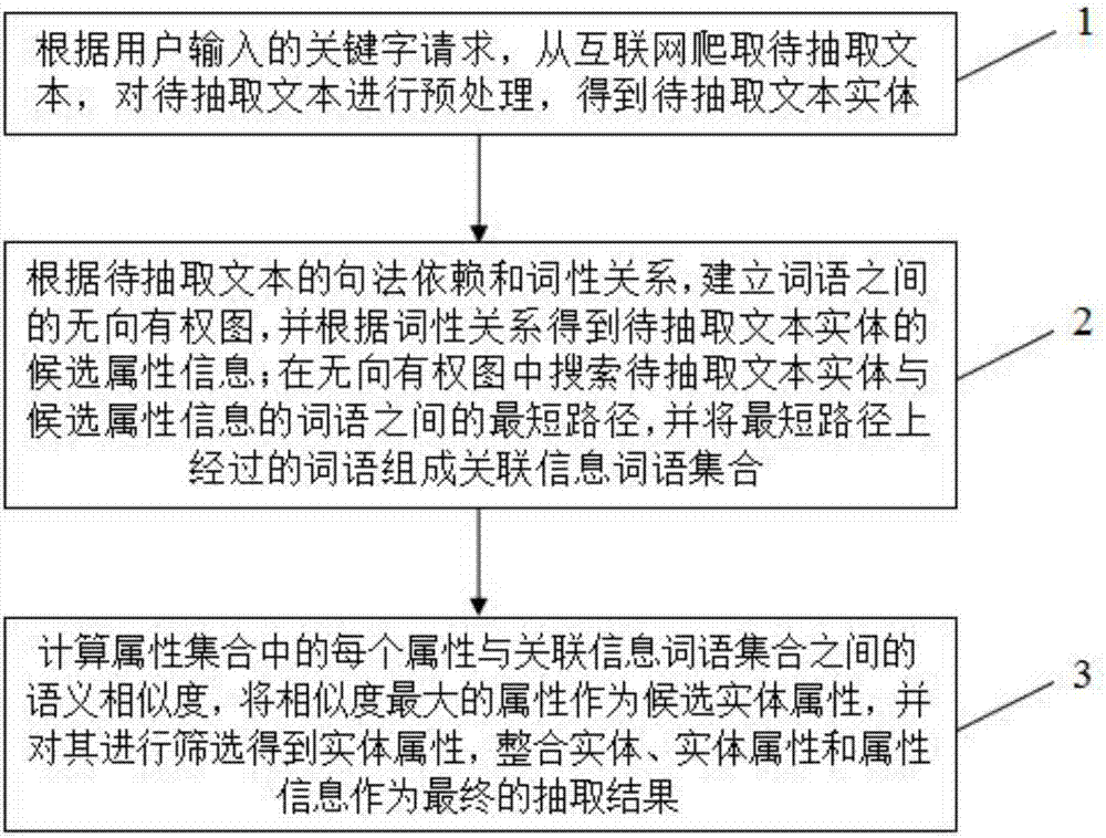 Entity attribute information extraction method and device based on syntactic dependency