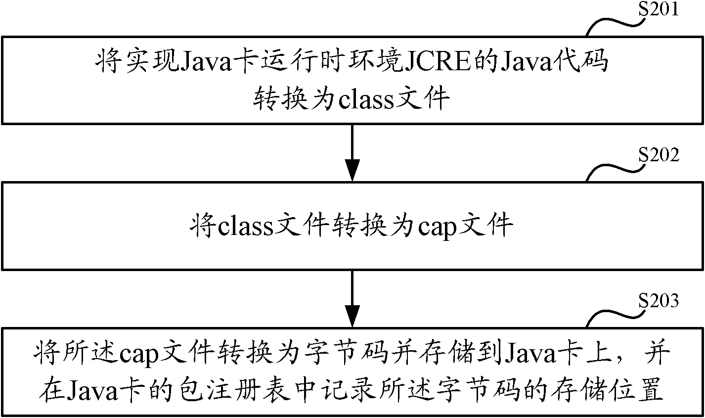 Method and system for storing bytecode of JCRE (Java card run time environment)