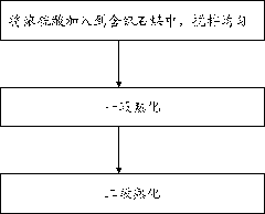 Process for extracting vanadium from stone coal through two-section curing with concentrated acid