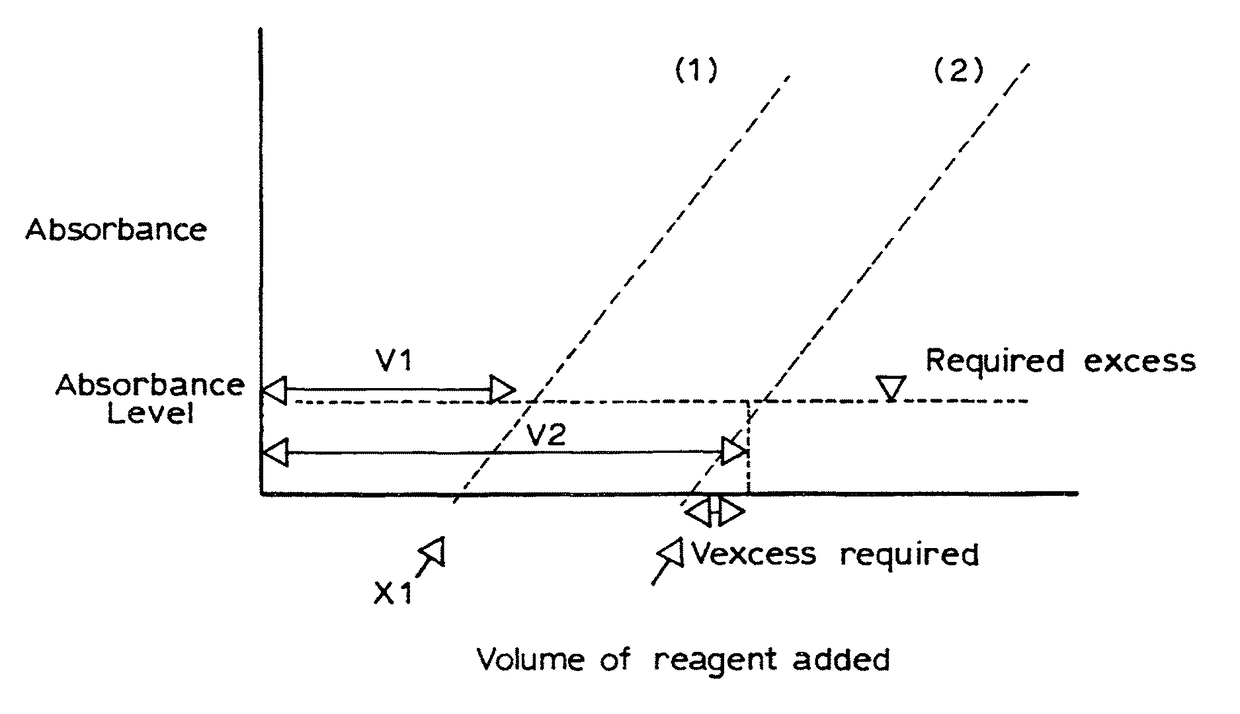 Analysis reagents and method