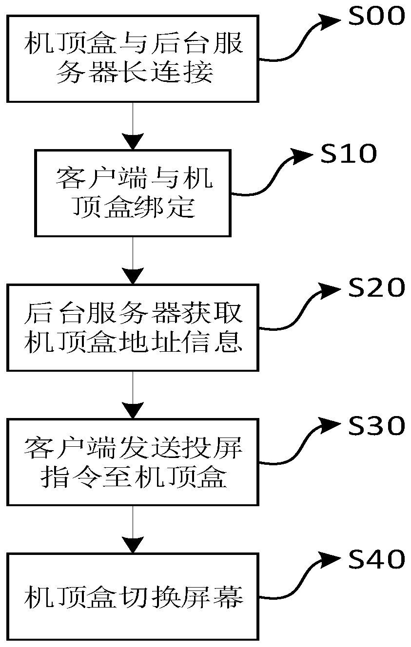 Set top box remote screen projection method and system