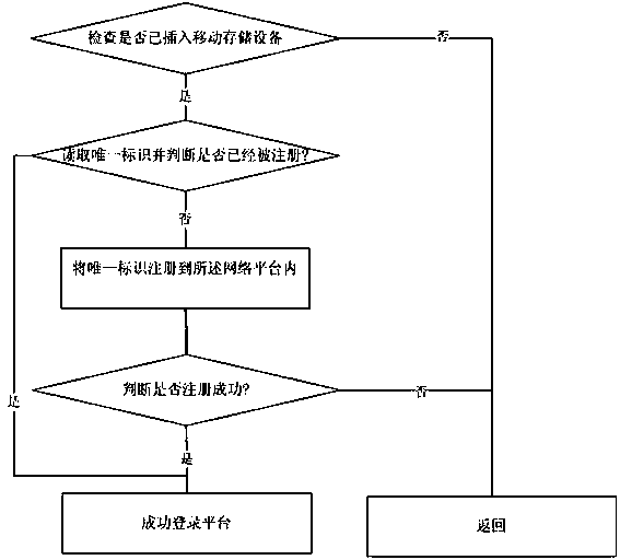 A network platform and method for self-certifying mobile storage devices