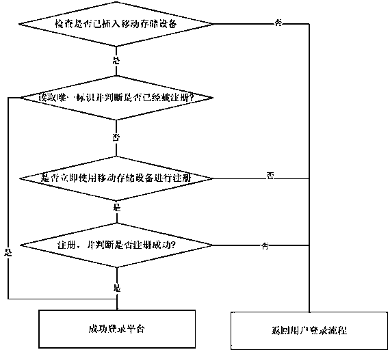 A network platform and method for self-certifying mobile storage devices