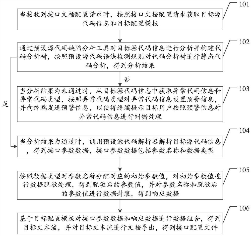 Interface document configuration method, device and equipment and storage medium