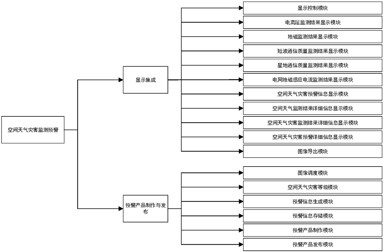 Space weather disaster monitoring and early warning method and system, storage medium and server