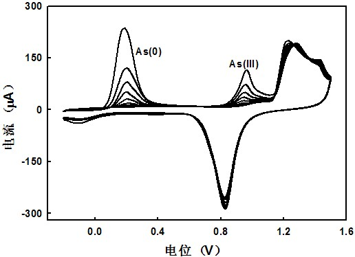 Double-channel anodic stripping voltammetry