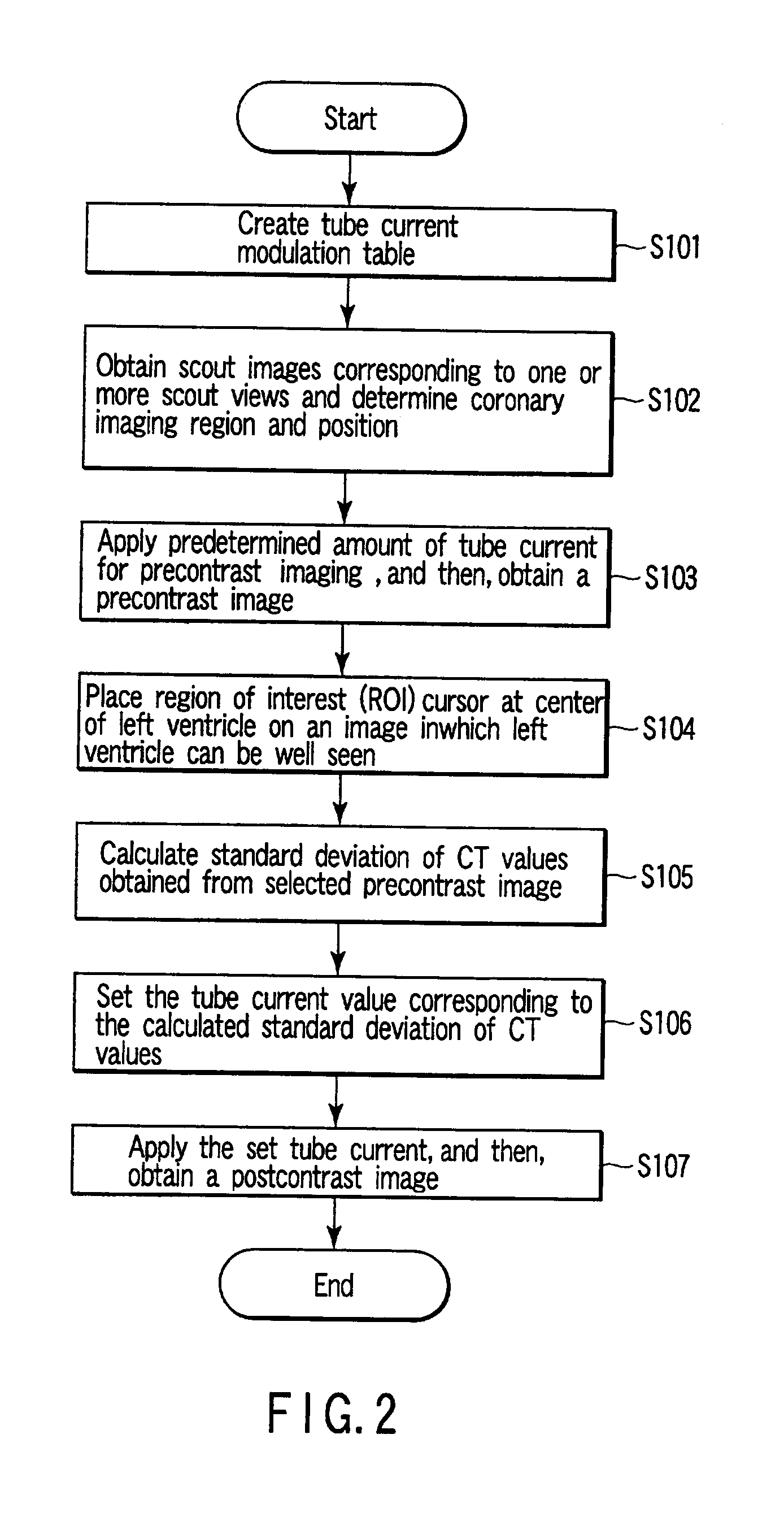 Method and apparatus for achieving optimal radiation dose in coronary CT angiography using standard deviation of CT number