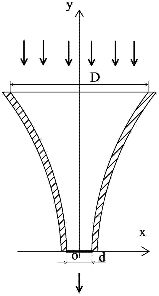 Funnel-shaped optical energy current density multiplier