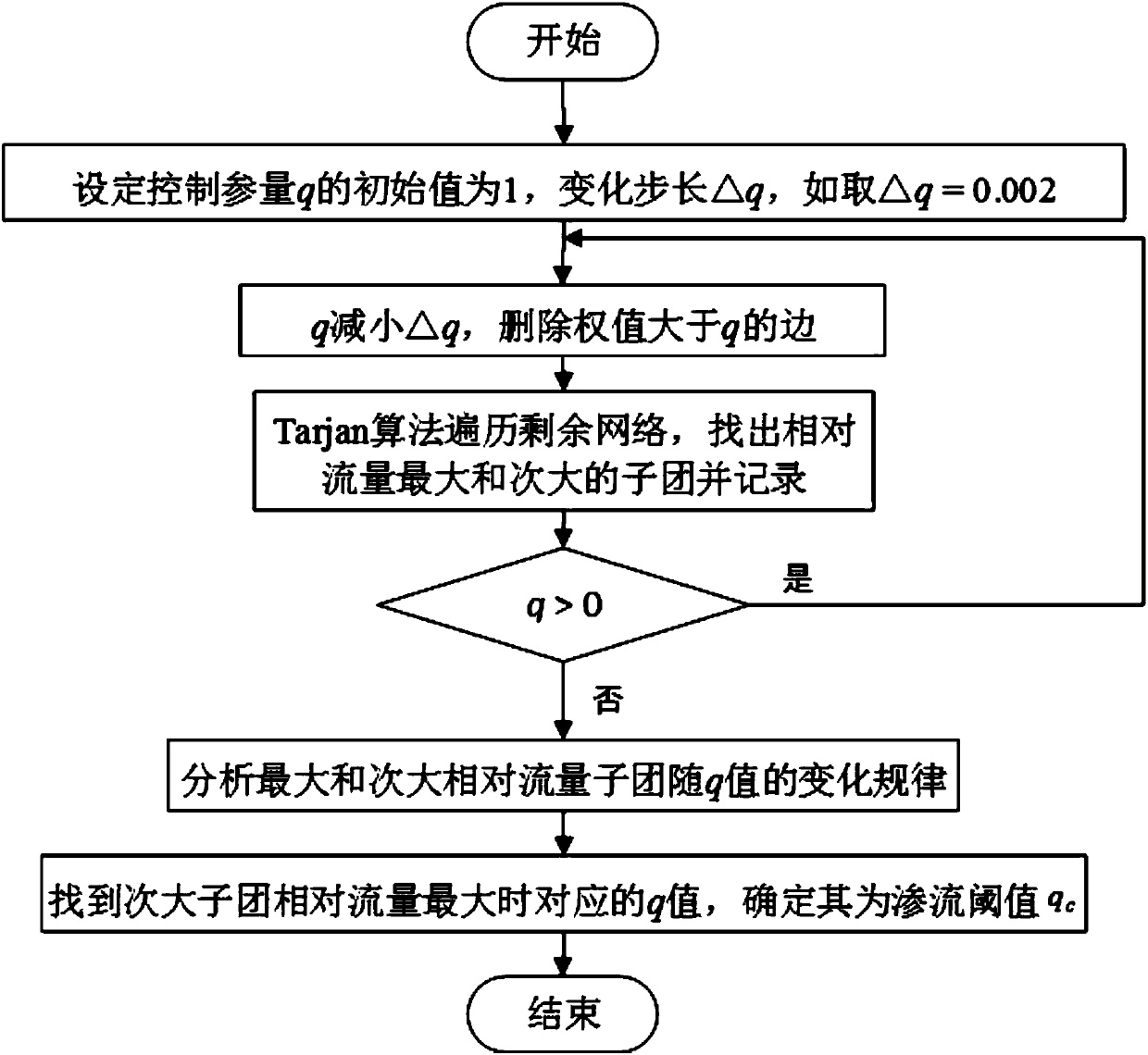 A Reliability Index of Urban Traffic Based on Seepage Analysis and Its Realization Method