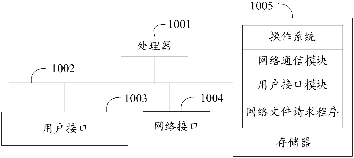 Network file requesting and processing methods, television terminal, file server and network file requesting system