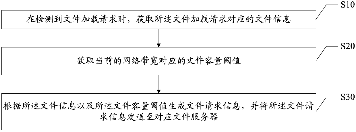 Network file requesting and processing methods, television terminal, file server and network file requesting system