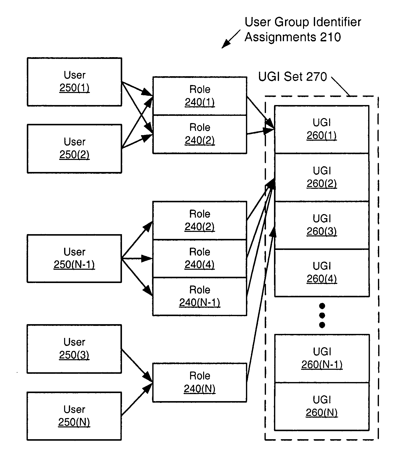 Method and system for generating user group identifiers