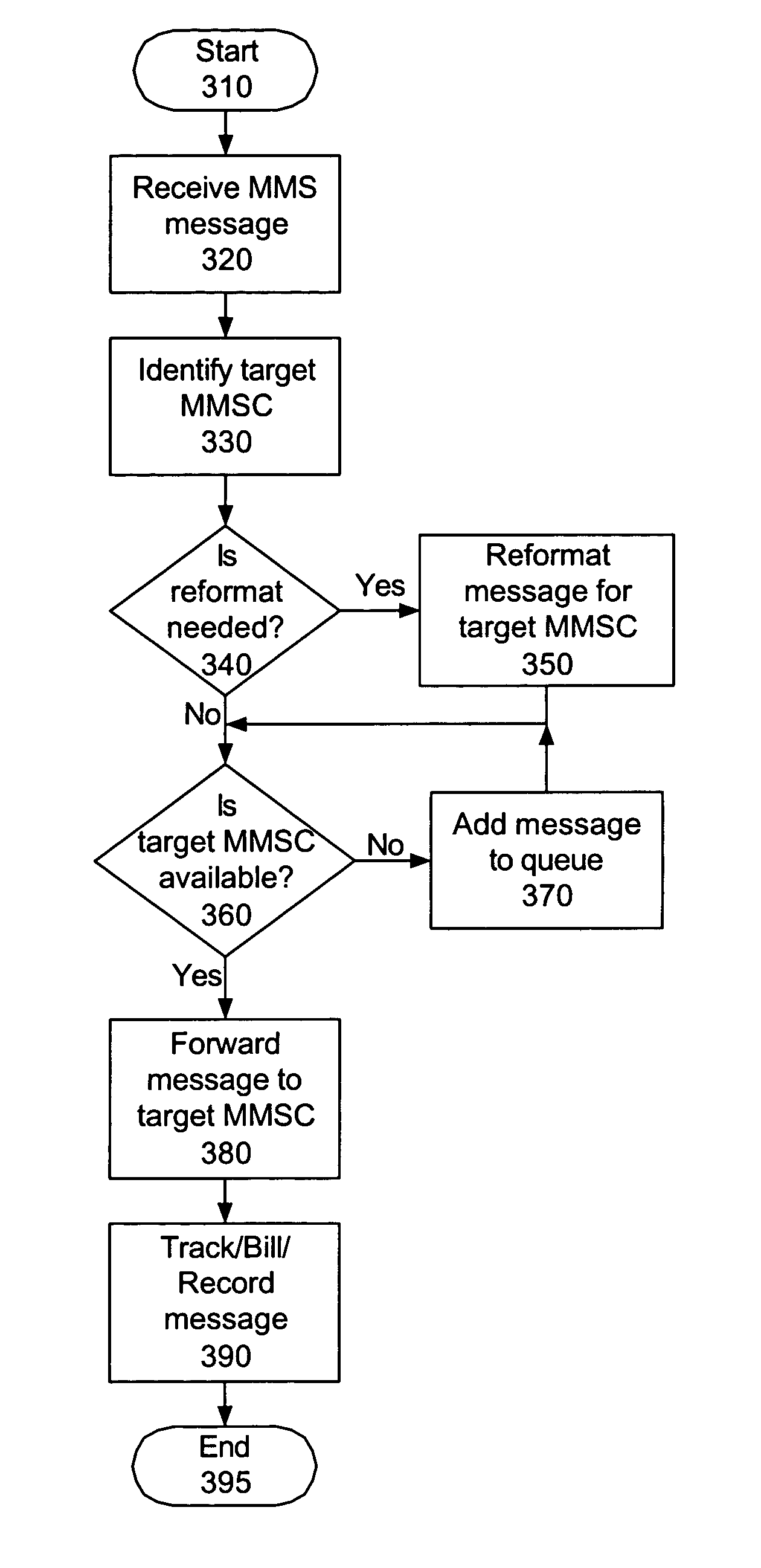 Method and apparatus to enable interoperation between multi-media messaging service centers