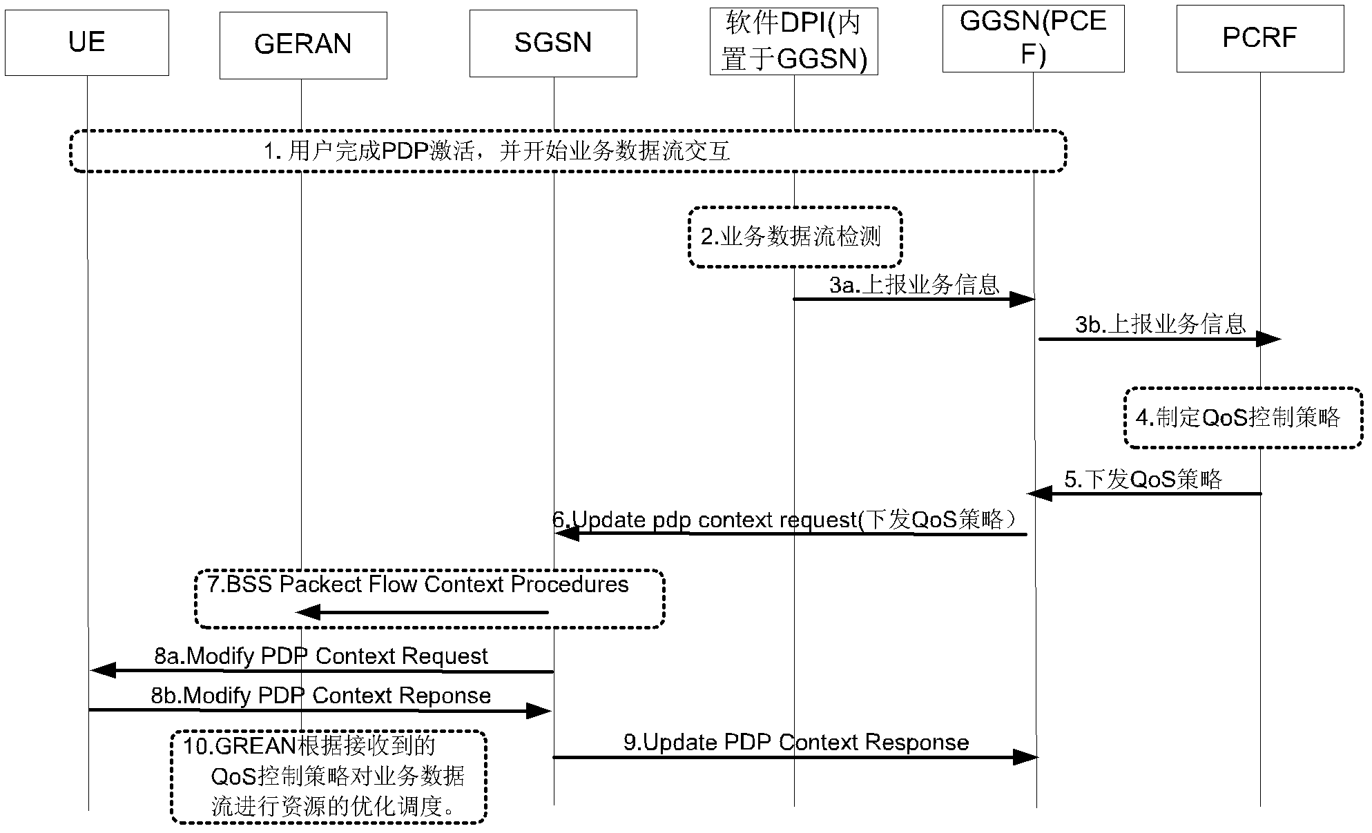 Method, device and system for service resource scheduling