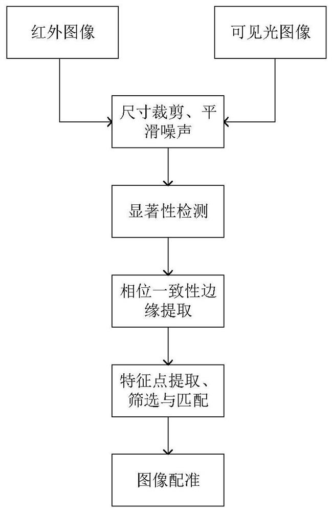 Infrared and visible light image registration method and system and storage medium