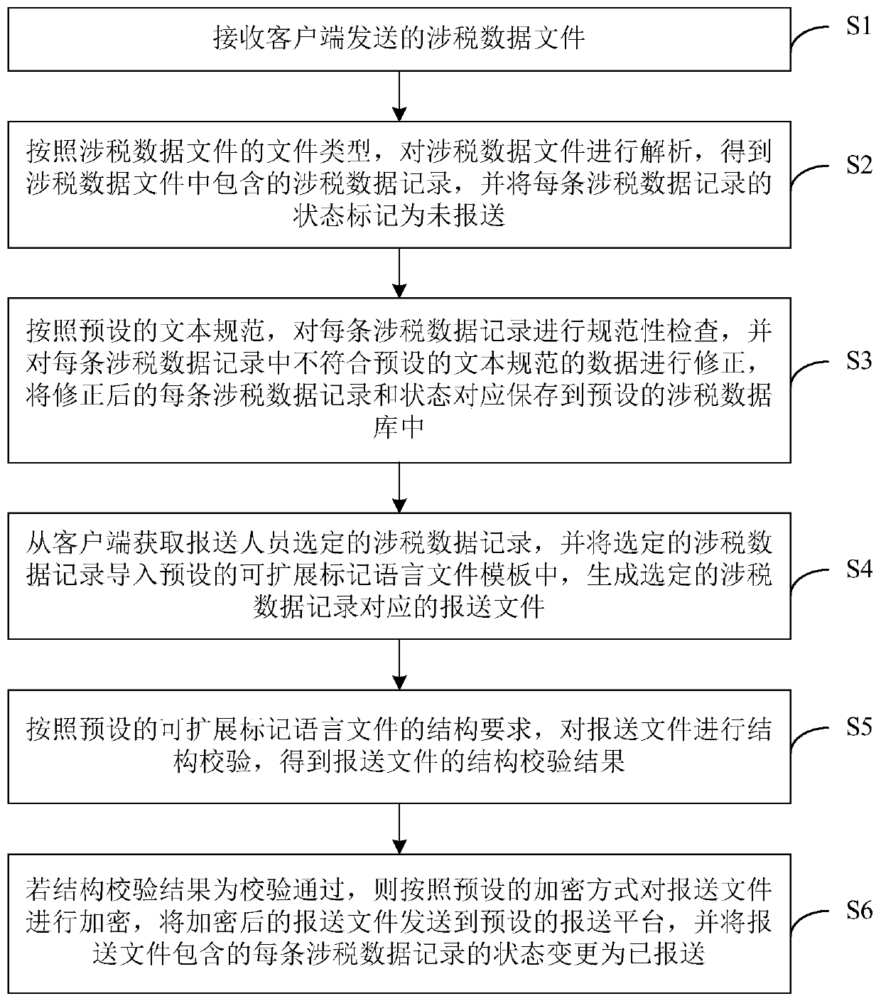 Tax-related data processing method and device, computer equipment and storage medium