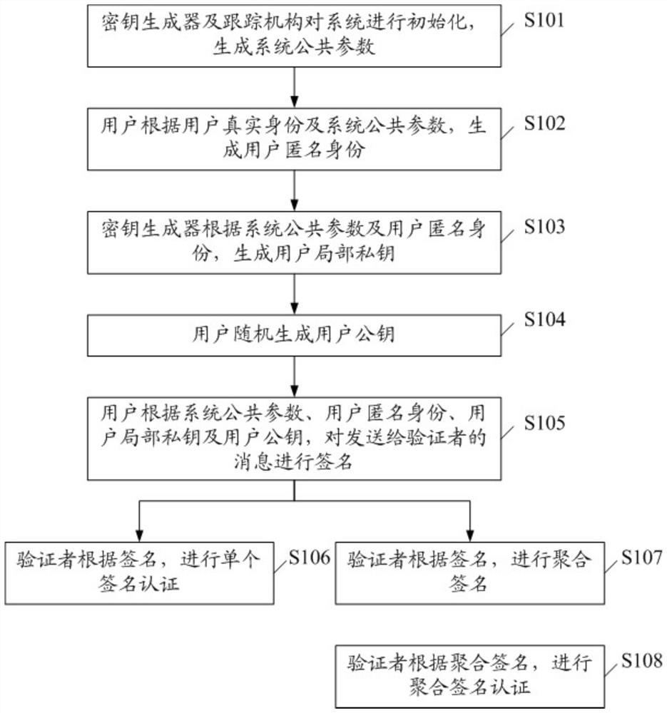 Authentication method and system based on certificateless clustering signatures and without bilinear pairs