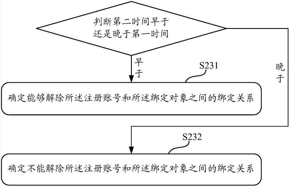 Unbinding method and device and binding method and device