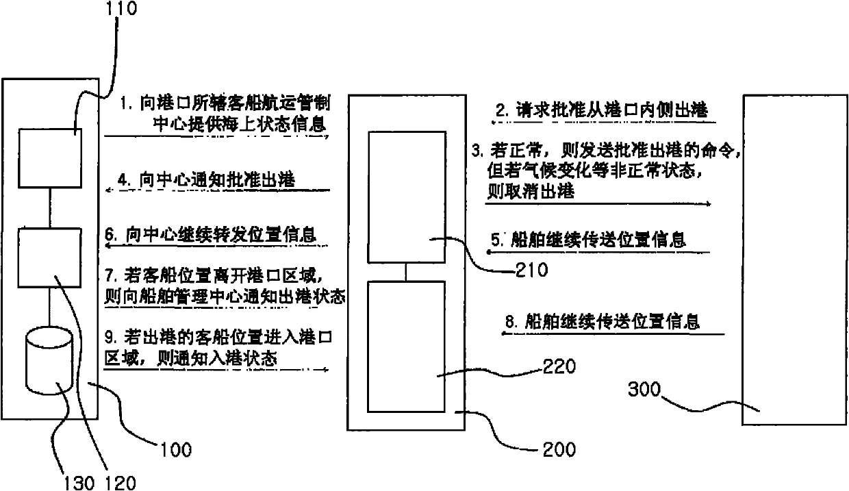 Passenger ship navigation management system using ais two-way communication and control method thereof