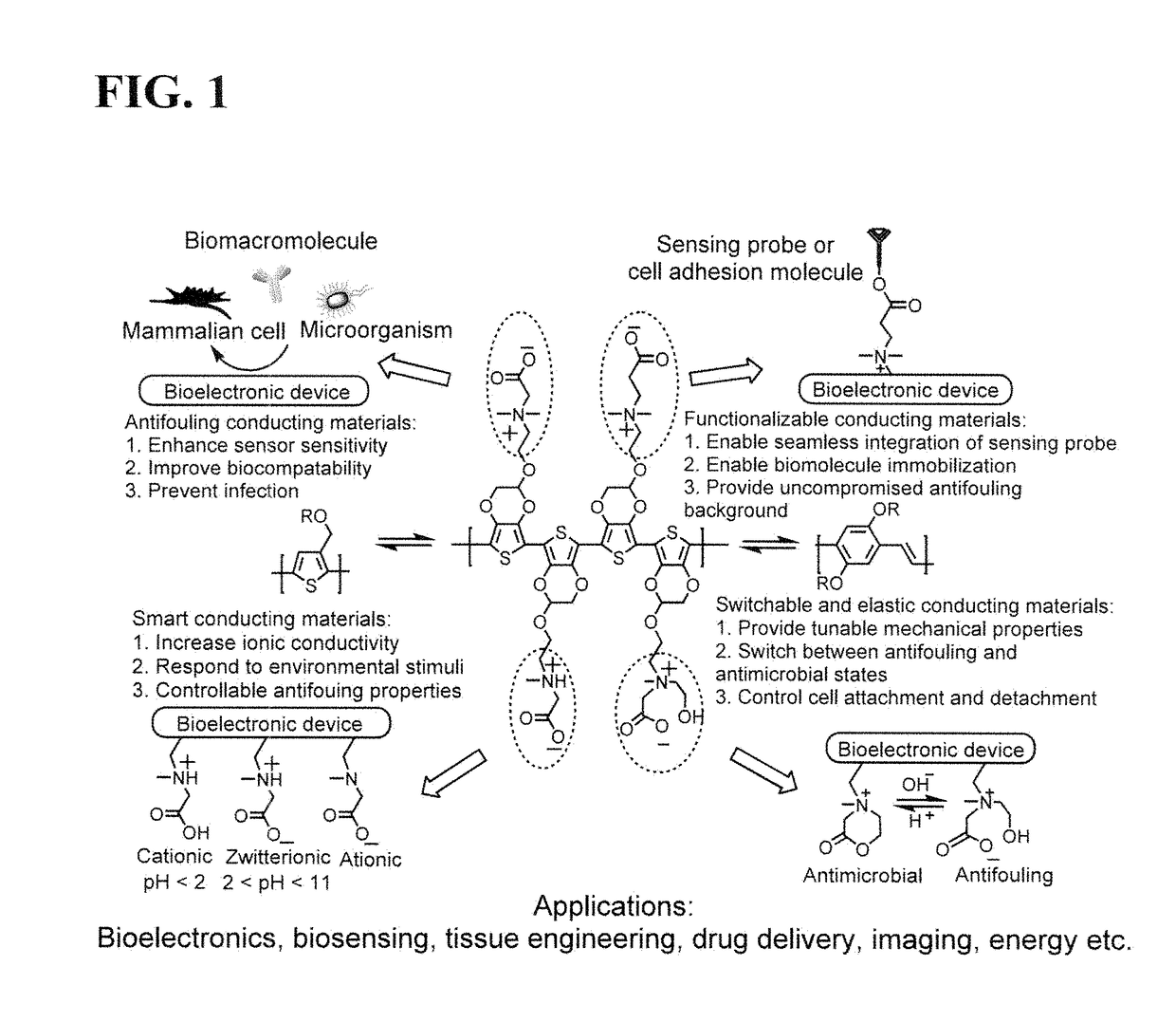 Integrated zwitterionic conjugated polymers for bioelectronics, biosensing, regenerative medicine, and energy applications