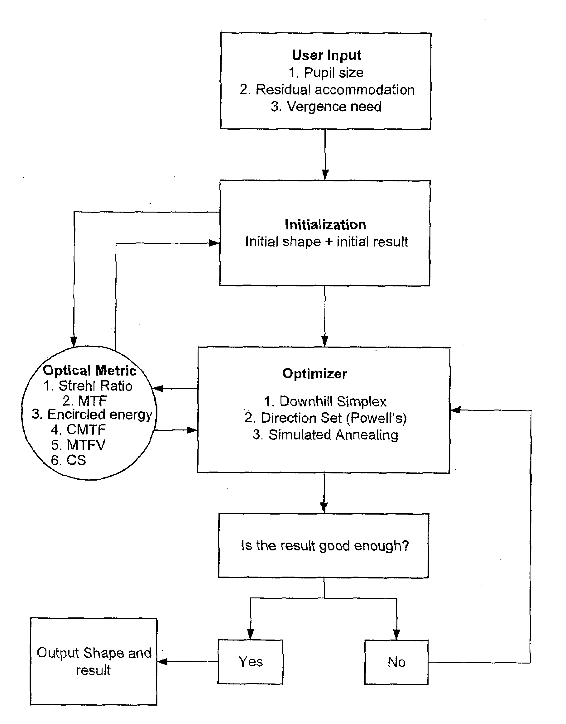 Compound modulation transfer function for laser surgery and other optical applications