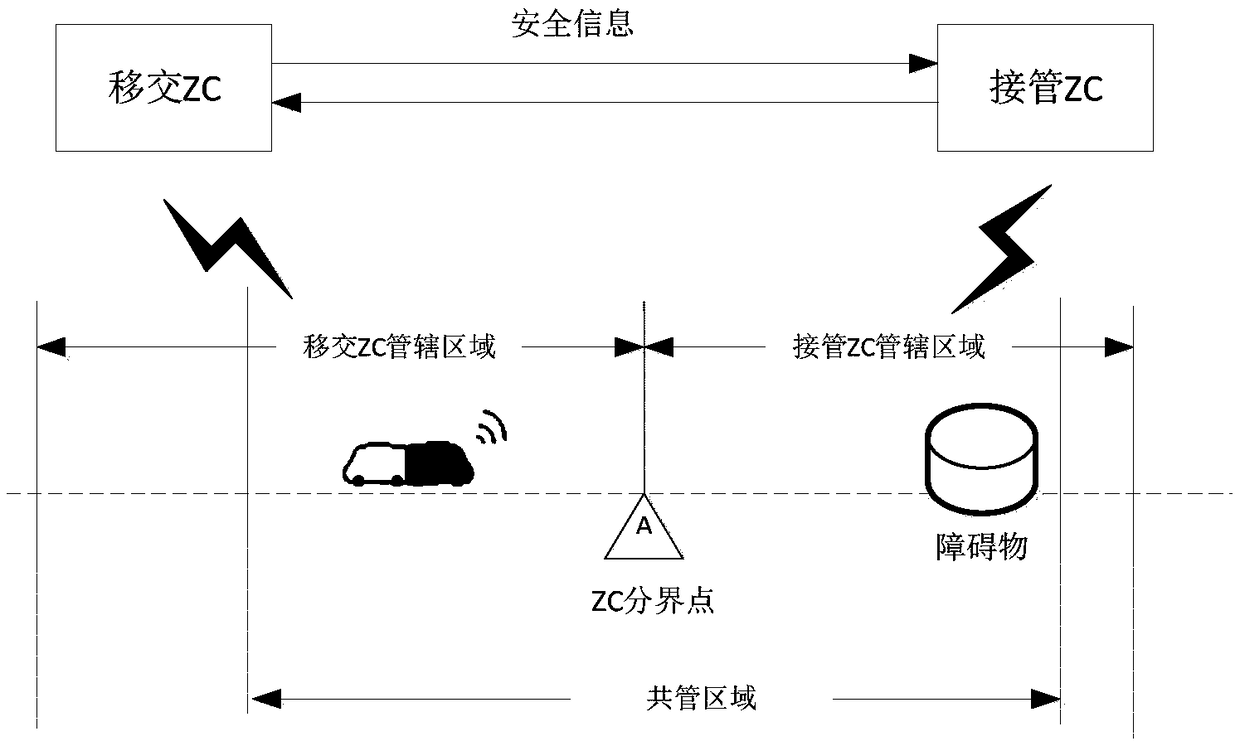 Train movement authorization generation method, device and system