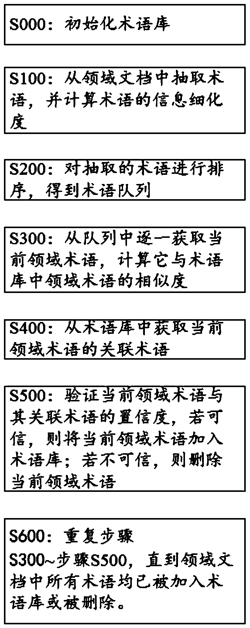 Method and system for constructing manufacturing field term library