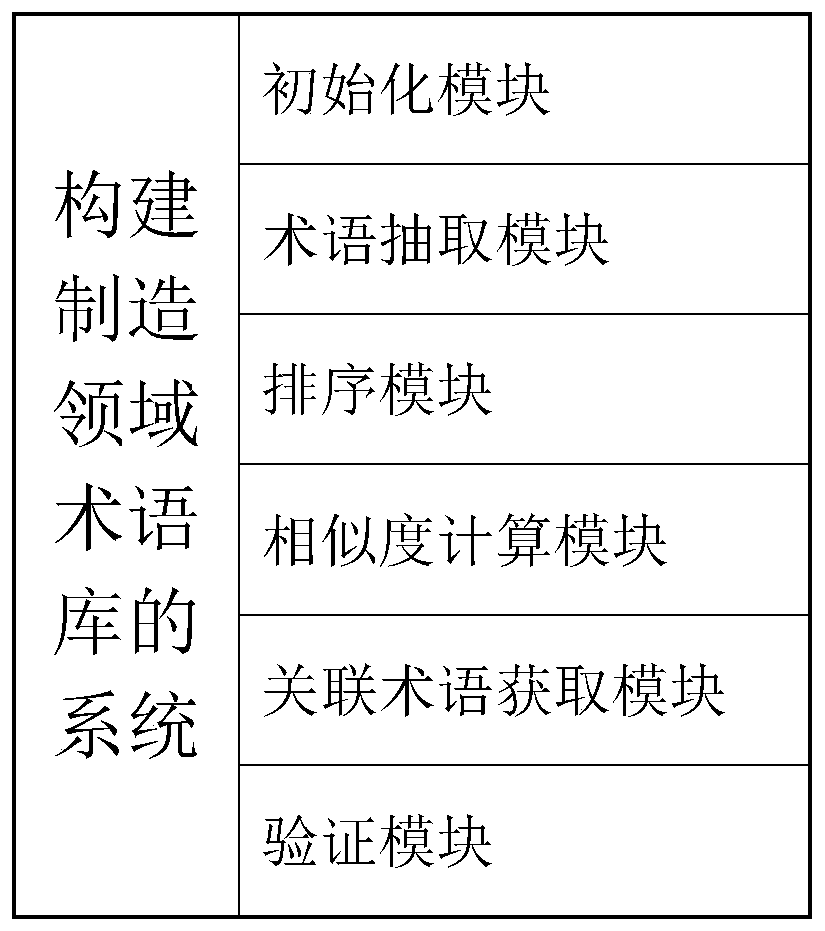 Method and system for constructing manufacturing field term library