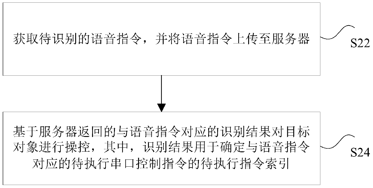 Voice recognition method, device and system