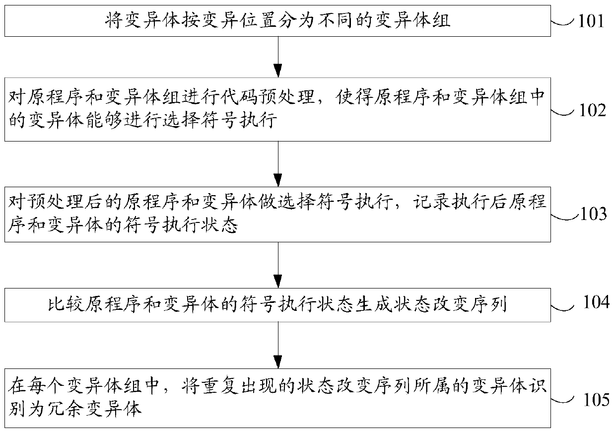 A redundant variant identification method and identification device