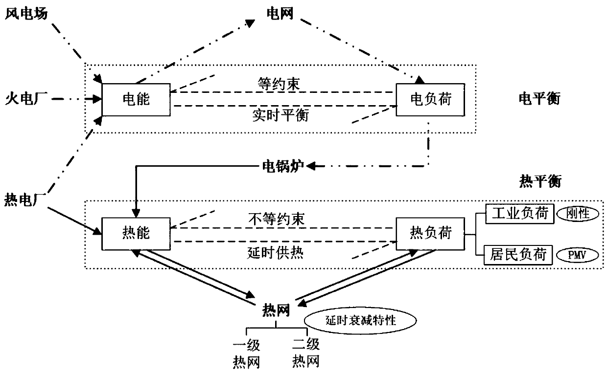 Electric heating combined dispatching model considering heat load elasticity and heat supply network characteristics for wind power consumption