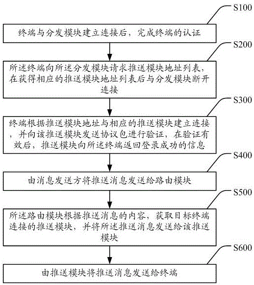 Distributed message push method and system