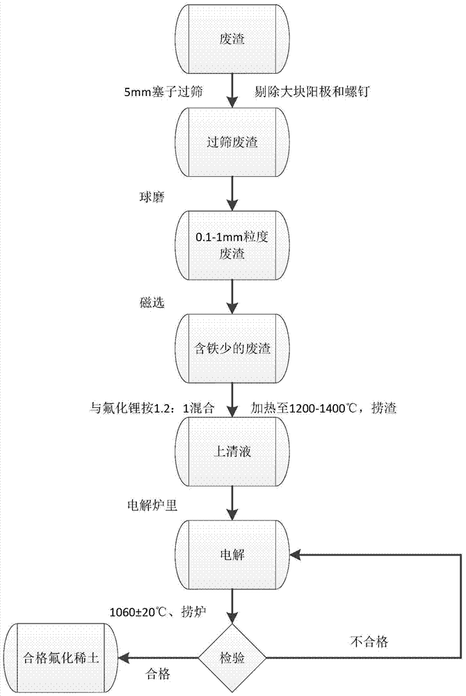 A method for recovering rare earth fluorides from rare earth waste electrode recycling materials and slag