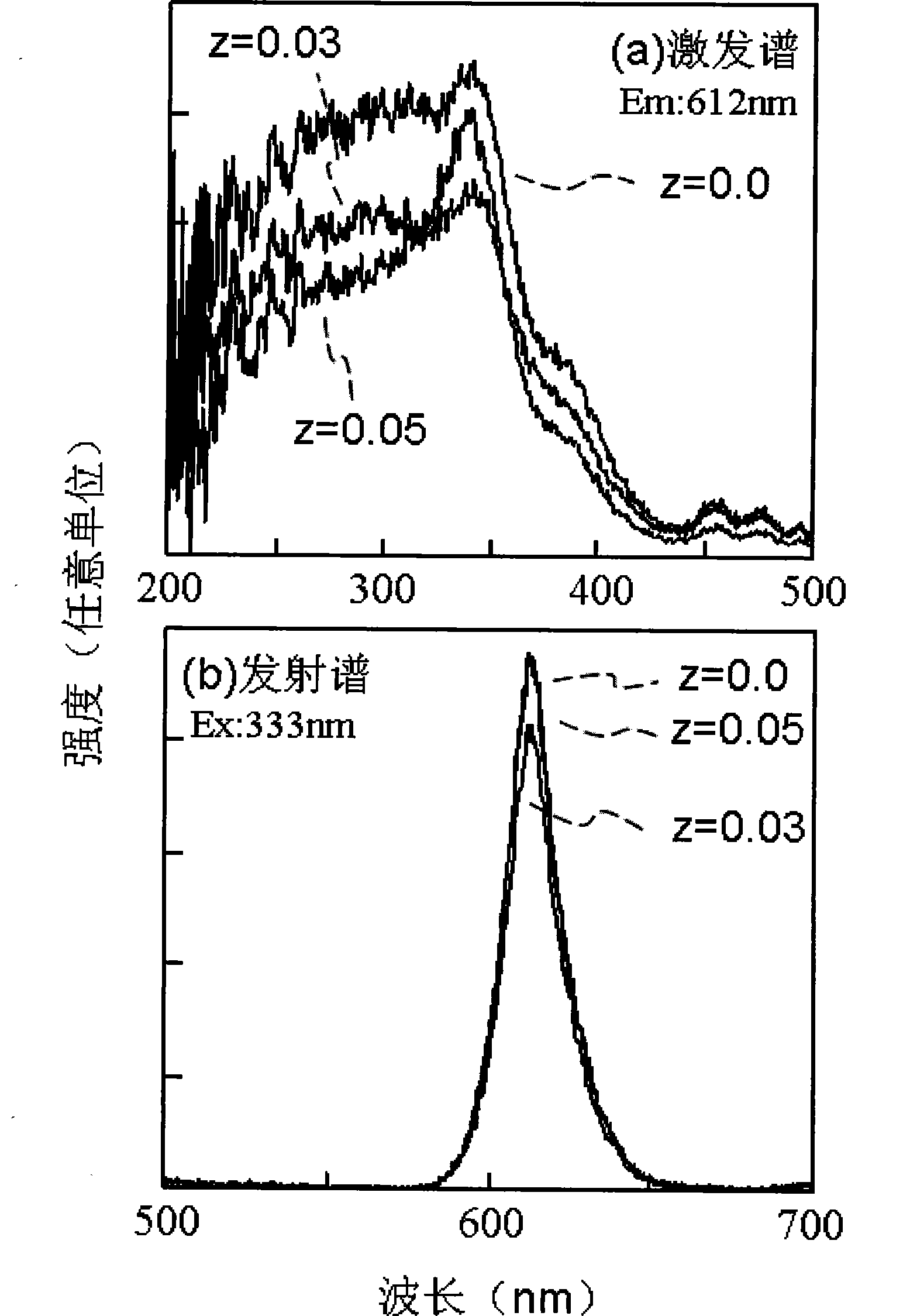 Complex-phase ceramic material with stress irradiance and electroluminescence characters and preparation thereof