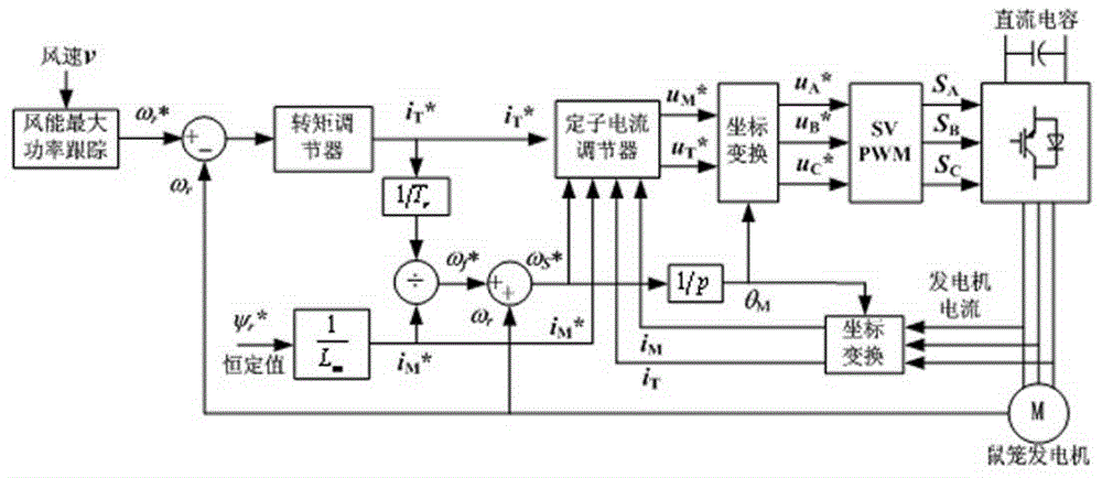 Energy-storage wind power generation system with squirrel-cage generator