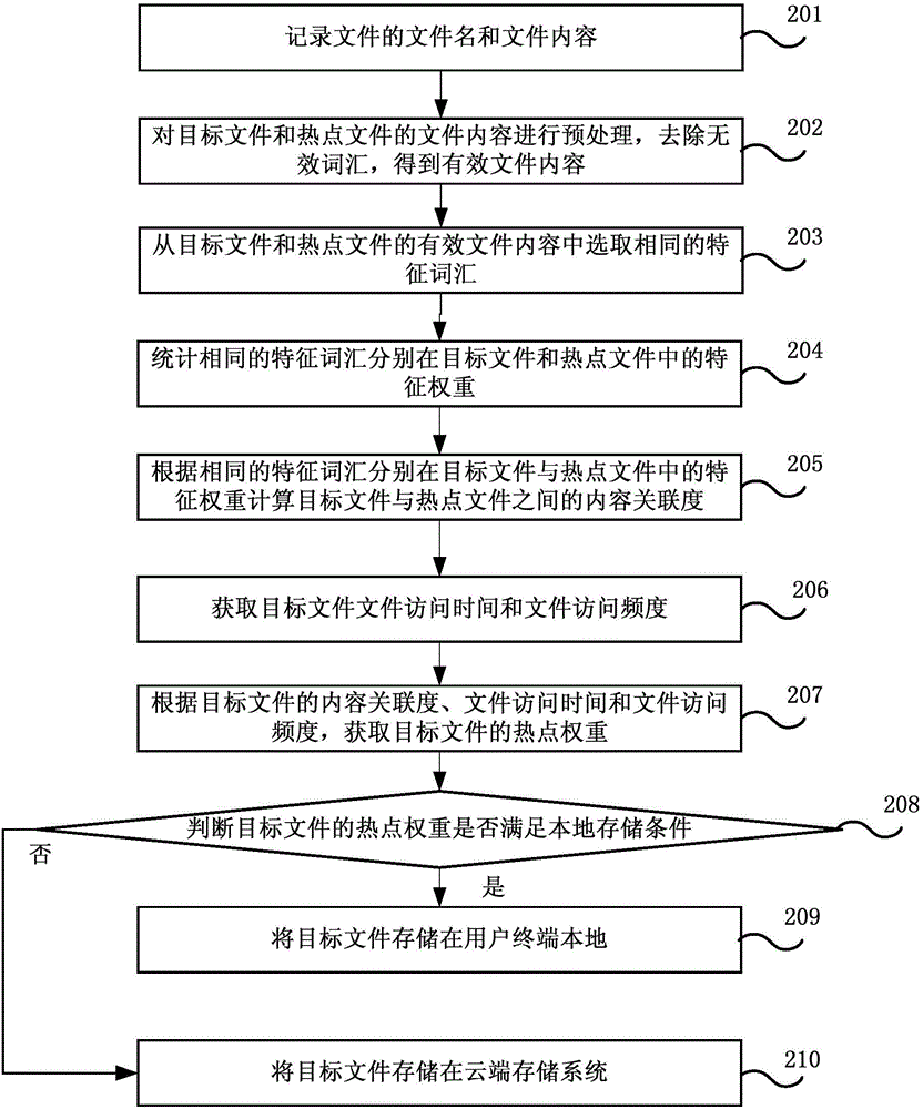 File storage processing method and system