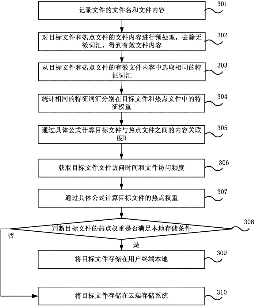 File storage processing method and system