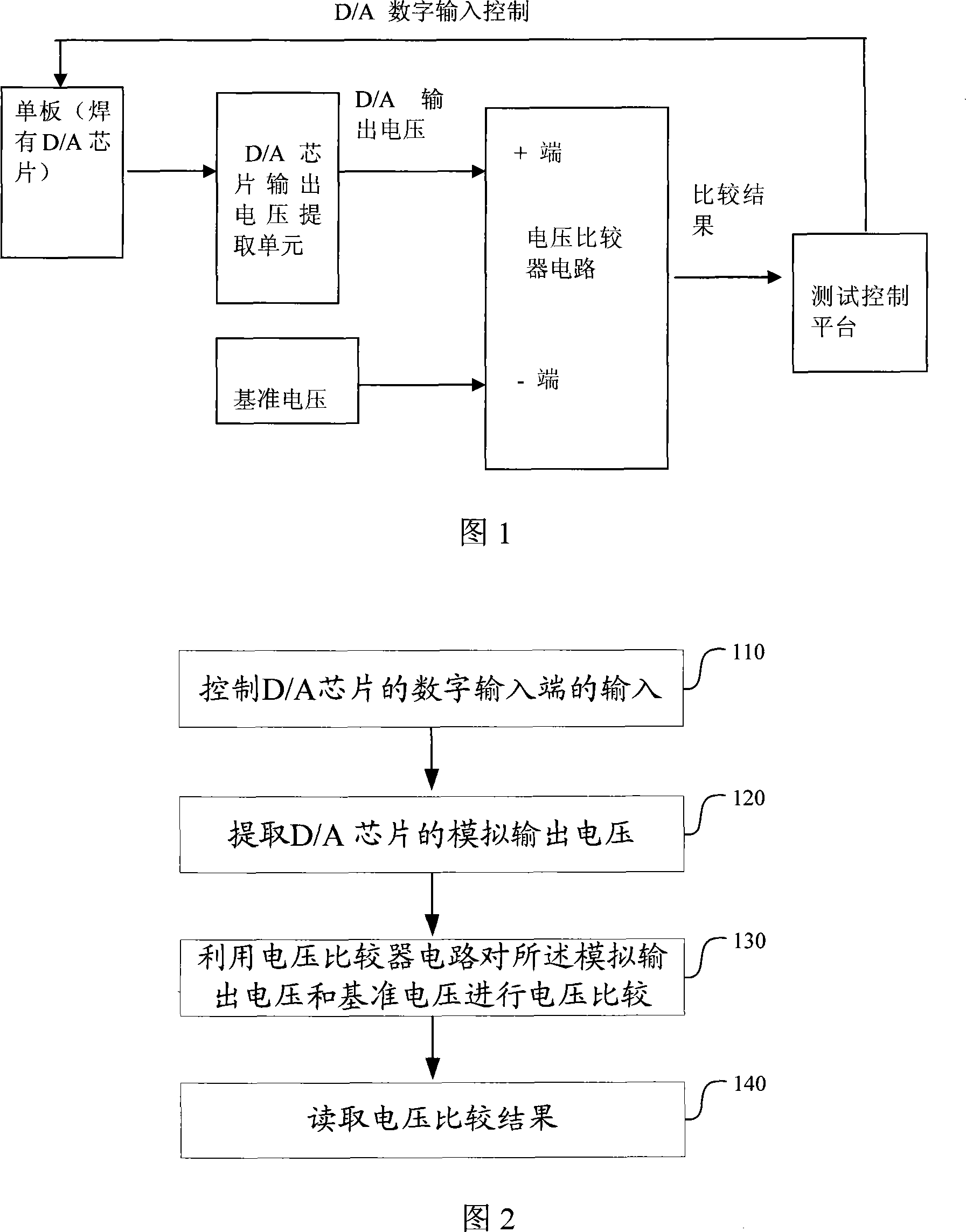 A method and device for testing D/A conversion function of D/A conversion chip