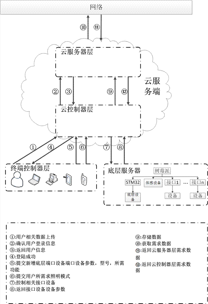 Multi-terminal smart home control platform based on cloud computation and raspberry Pi