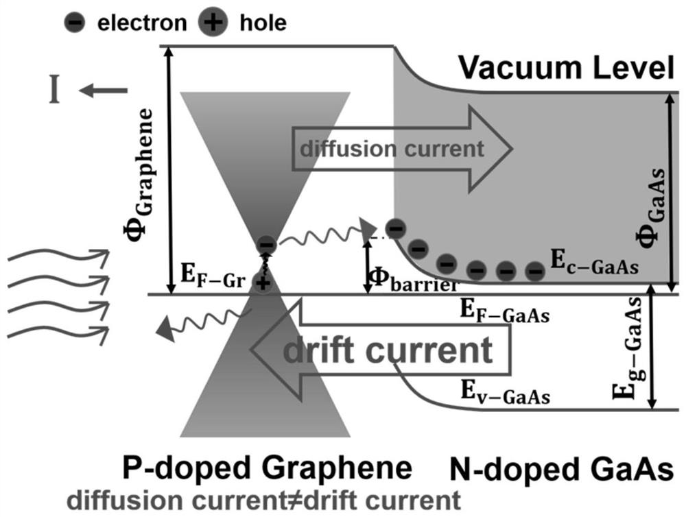 Graphene/single atomic layer gas/gaas radio generator and manufacturing method thereof