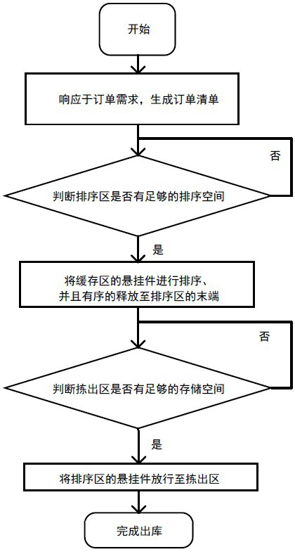 Overall dispatching method suitable for suspension chain sorting system and method and system for warehousing