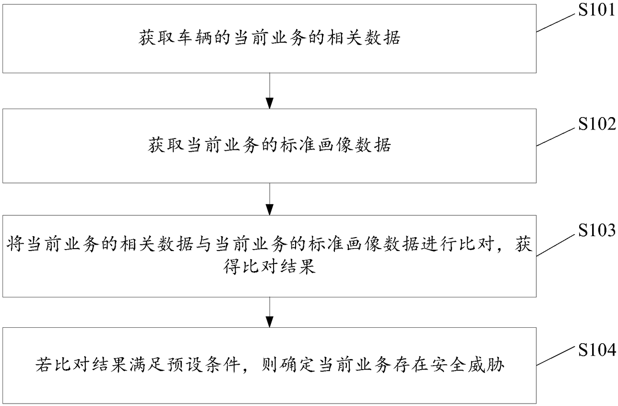 Vehicle security detection method and device