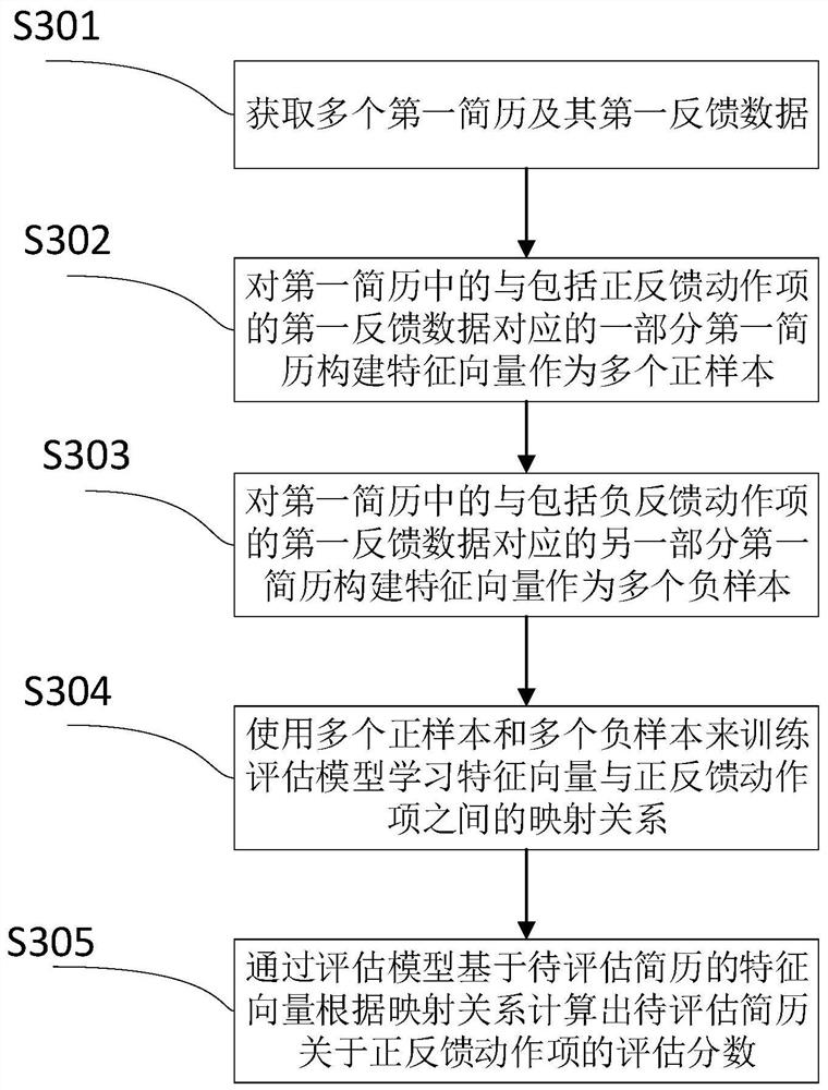 A resume evaluation method and device