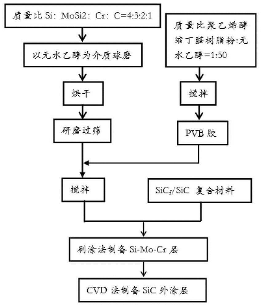 a kind of sic  <sub>f</sub> /sic composite material surface anti-radiation anti-air oxidation composite coating and preparation method thereof
