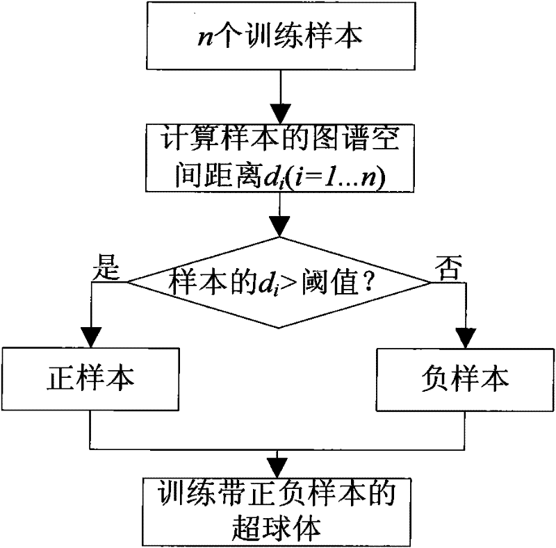 Analog circuit dynamic online failure diagnosing method based on GSD-SVDD