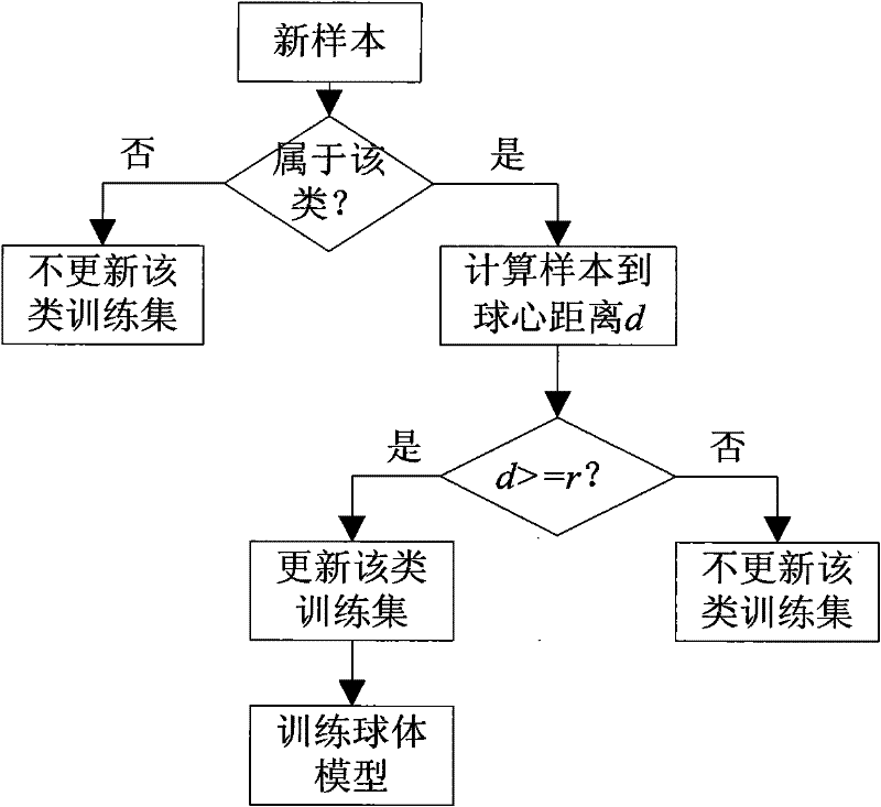 Analog circuit dynamic online failure diagnosing method based on GSD-SVDD