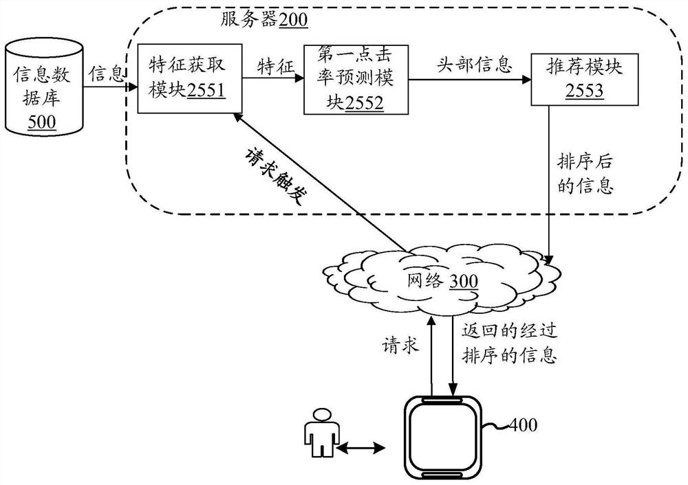 Information recommendation method and device based on artificial intelligence and electronic equipment