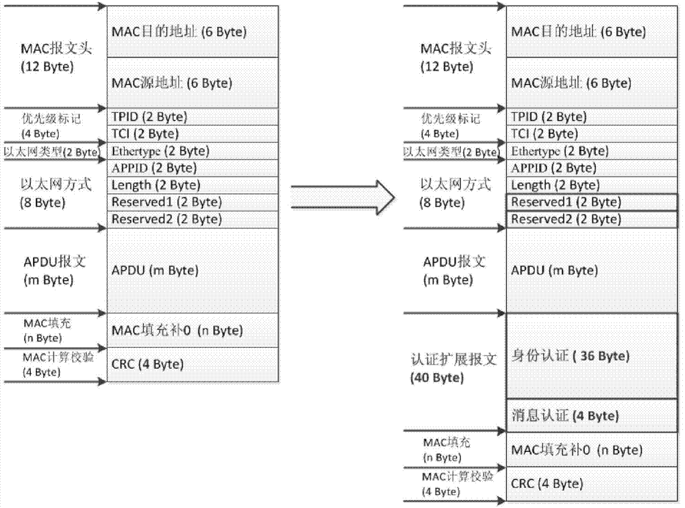 GOOSE message authentication method based on transformer substation